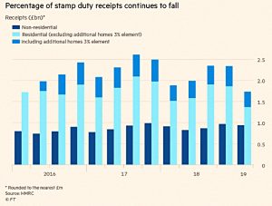Stamp duty receipts 1Q19
