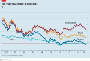 10 year bond yields