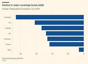 Decline in bond yields