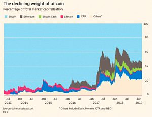 Declining bitcoin