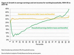 Gross and net UK income growth