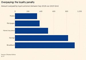 Loyalty penalty
