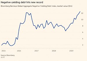 Negative yielding debt