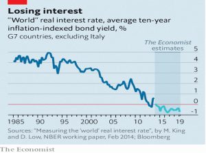 Real interest rates
