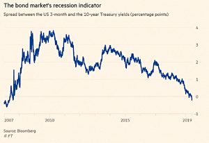 Recession indicator