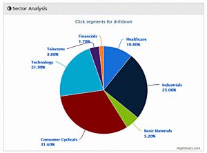 AIM IHT 190704 sectors (AIM IHT Portfolio Update 25 &ndash; June 2019)