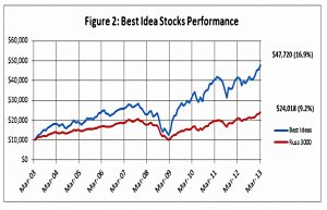 Best ideas performance