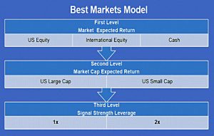 Best markets model