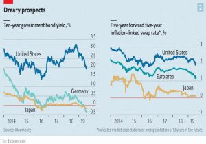 Bond yields