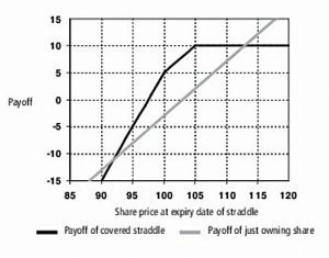 Covered straddle payoff