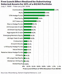 Free lunch with 60-40
