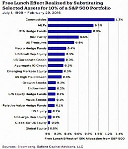 Free lunch with SandP 500