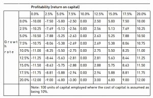 Growth and profitability