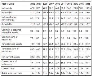 James Halstead asset ratios 1