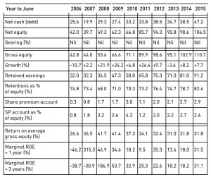 James Halstead asset ratios 2