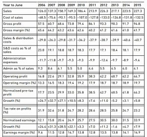 James Halstead earnings ratios 2