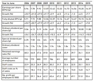 James Halstead earnings ratios 2
