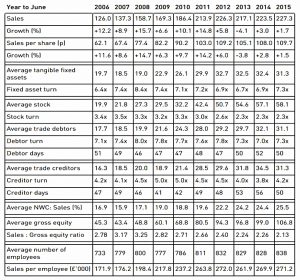 James Halstead sales ratios