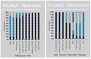 Listed geography and assets
