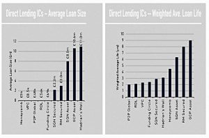 Listed loan size and life