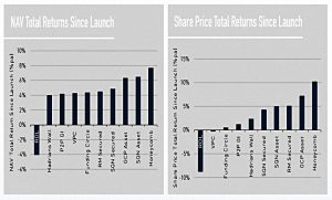 Returns since launch