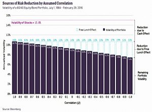 Risk reduction by correlation