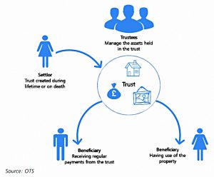 Trust structure