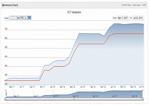 VCT 190722 performance (VCT Portfolio July 2019)