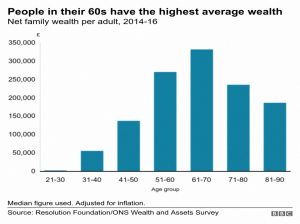 Wealth by age