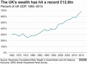 Wealth in Britain