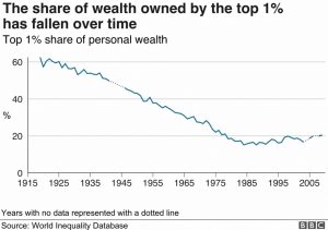 Wealth inequality has fallen