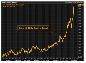 100 year Austria bond