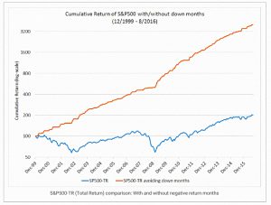 Avoiding negative months