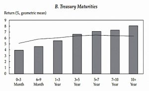 Bond maturities