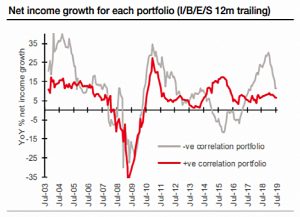 Bond proxies not recession proof