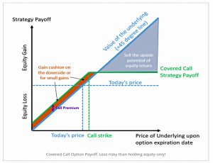 Covered call