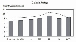 Credit ratings