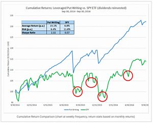 Cumulative returns