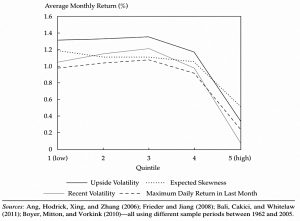Hockey stick - skewness and volatility