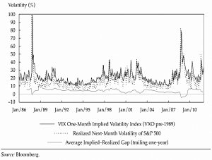 Implied and realised volatility