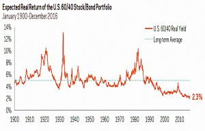 Lower expected returns