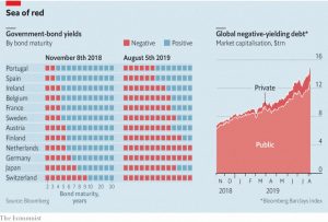 Negative yields