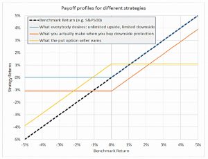 Payoff profiles