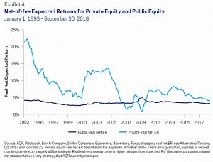 Private and Public expected returns