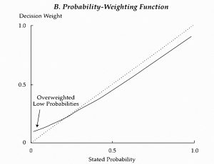 Probability weighting function