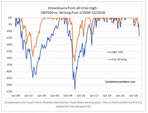 Put writing drawdowns
