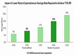 Savings rate vs return