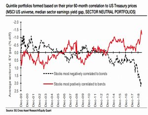 Sector neutral bond proxies