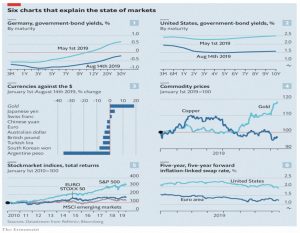 State of the markets
