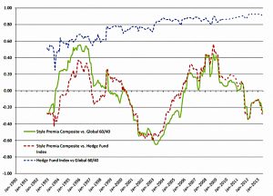 Style correlation to 60-40